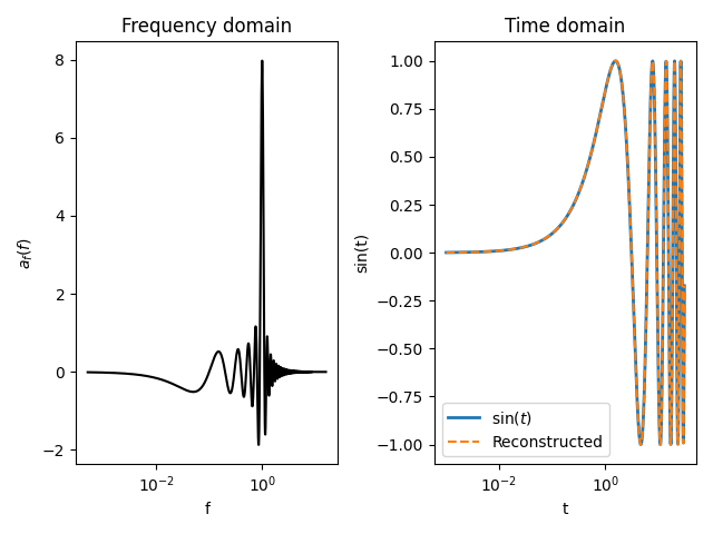 Frequency domain, Time domain