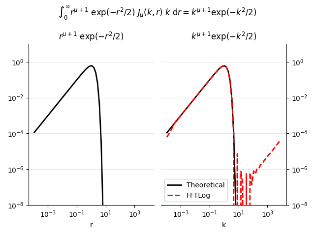 $\int_0^\infty r^{\mu+1}\ \exp(-r^2/2)\ J_\mu(k,r)\ k\ {\rm d}r = k^{\mu+1} \exp(-k^2/2)$, $r^{\mu+1}\ \exp(-r^2/2)$, $k^{\mu+1} \exp(-k^2/2)$