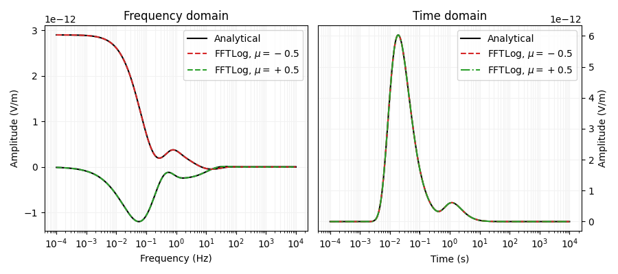 Frequency domain, Time domain